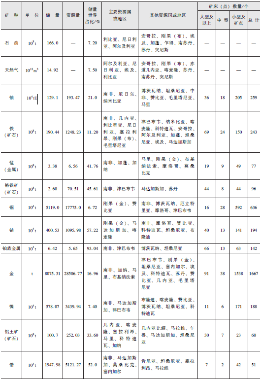 非洲礦產資源概況